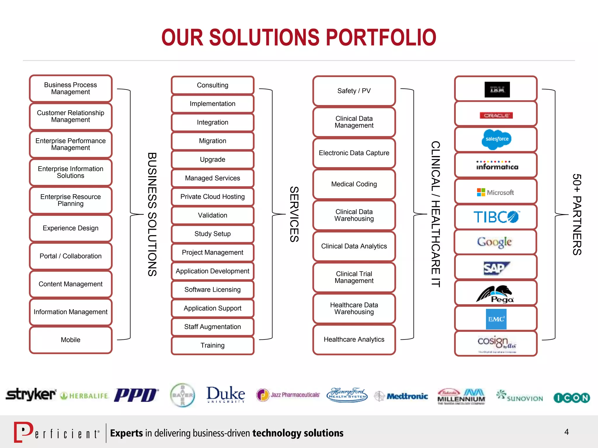 4
Business Process
Management
Customer Relationship
Management
Enterprise Performance
Management
Enterprise Information
Solutions
Enterprise Resource
Planning
Experience Design
Portal / Collaboration
Content Management
Information Management
Mobile
BUSINESSSOLUTIONS
50+PARTNERS
Safety / PV
Clinical Data
Management
Electronic Data Capture
Medical Coding
Clinical Data
Warehousing
Clinical Data Analytics
Clinical Trial
Management
Healthcare Data
Warehousing
Healthcare Analytics
CLINICAL/HEALTHCAREIT
Consulting
Implementation
Integration
Migration
Upgrade
Managed Services
Private Cloud Hosting
Validation
Study Setup
Project Management
Application Development
Software Licensing
Application Support
Staff Augmentation
Training
SERVICES
OUR SOLUTIONS PORTFOLIO
 