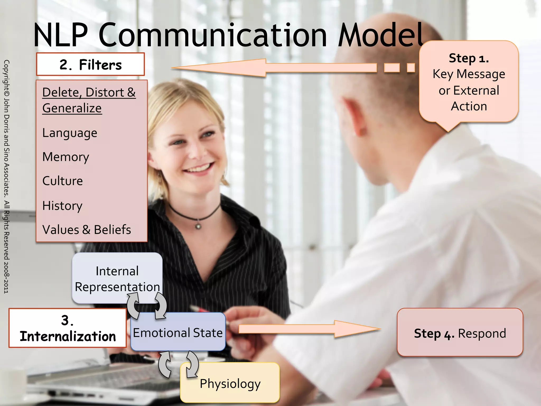 NLP Communication Model                                           Step	
  1.	
  	
  
                                                                                                                        2. Filters
Copyright©	
  John	
  Dorris	
  and	
  Sino	
  Associates.	
  	
  All	
  Rights	
  Reserved	
  2008-­‐2011	
  




                                                                                                                                                                                 Key	
  Message	
  
                                                                                                                    Delete,	
  Distort	
  &	
                                     or	
  External	
  
                                                                                                                    Generalize	
                                                     Action	
  
                                                                                                                    Language	
  
                                                                                                                    Memory	
  
                                                                                                                    Culture	
  
                                                                                                                    History	
  
                                                                                                                    Values	
  &	
  Beliefs	
  


                                                                                                                                Internal	
  	
  
                                                                                                                             Representation	
  

                                                                                                                       3.
                                                                                                                 Internalization             Emotional	
  State	
            Step	
  4.	
  Respond	
  


                                                                                                                                                            Physiology	
  
 