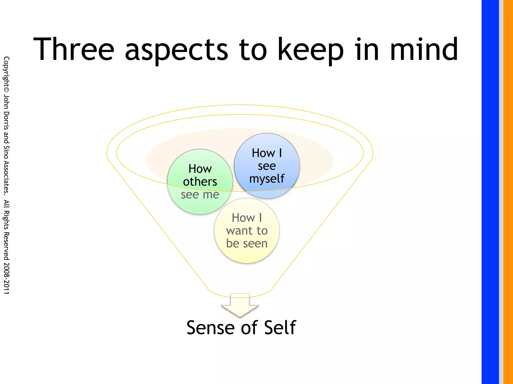 Three aspects to keep in mind
Copyright© John Dorris and Sino Associates. All Rights Reserved 2008-2011




                                                                                                  How I
                                                                                       How         see
                                                                                      others      myself
                                                                                      see me
                                                                                                How I
                                                                                               want to
                                                                                               be seen




                                                                                      Sense of Self
 