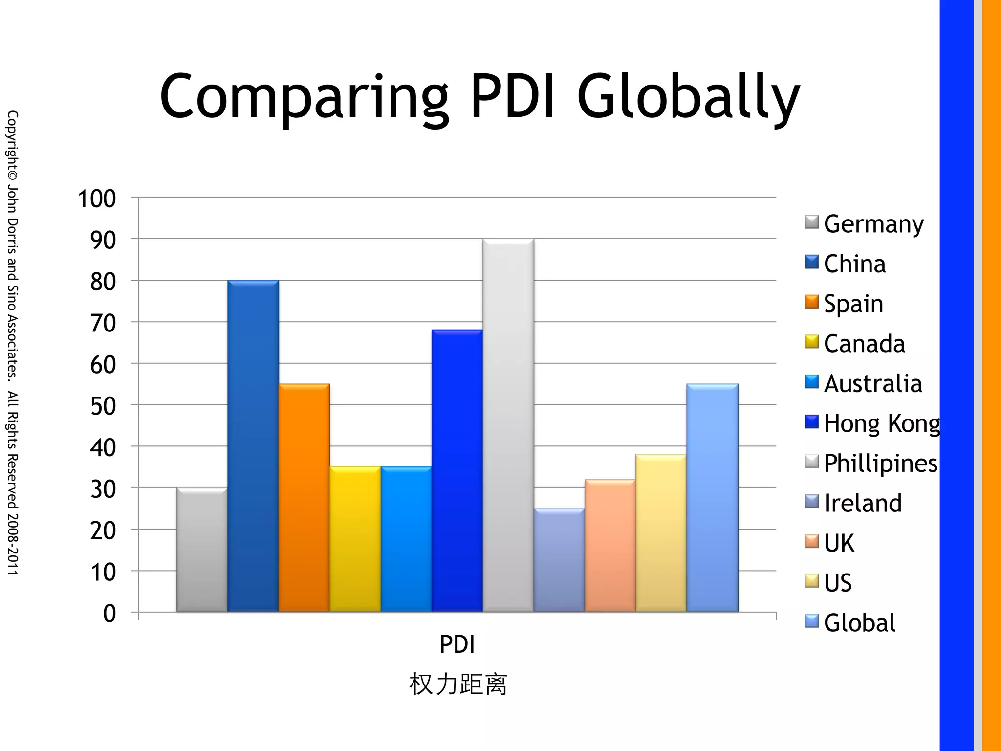 Comparing PDI Globally
Copyright© John Dorris and Sino Associates. All Rights Reserved 2008-2011




                                                                            100
                                                                                                           Germany
                                                                             90
                                                                                                           China
                                                                             80
                                                                                                           Spain
                                                                             70
                                                                                                           Canada
                                                                             60
                                                                                                           Australia
                                                                             50
                                                                                                           Hong Kong
                                                                             40
                                                                                                           Phillipines
                                                                             30
                                                                                                           Ireland
                                                                             20                            UK
                                                                             10                            US
                                                                              0                            Global
                                                                                           PDI
 
