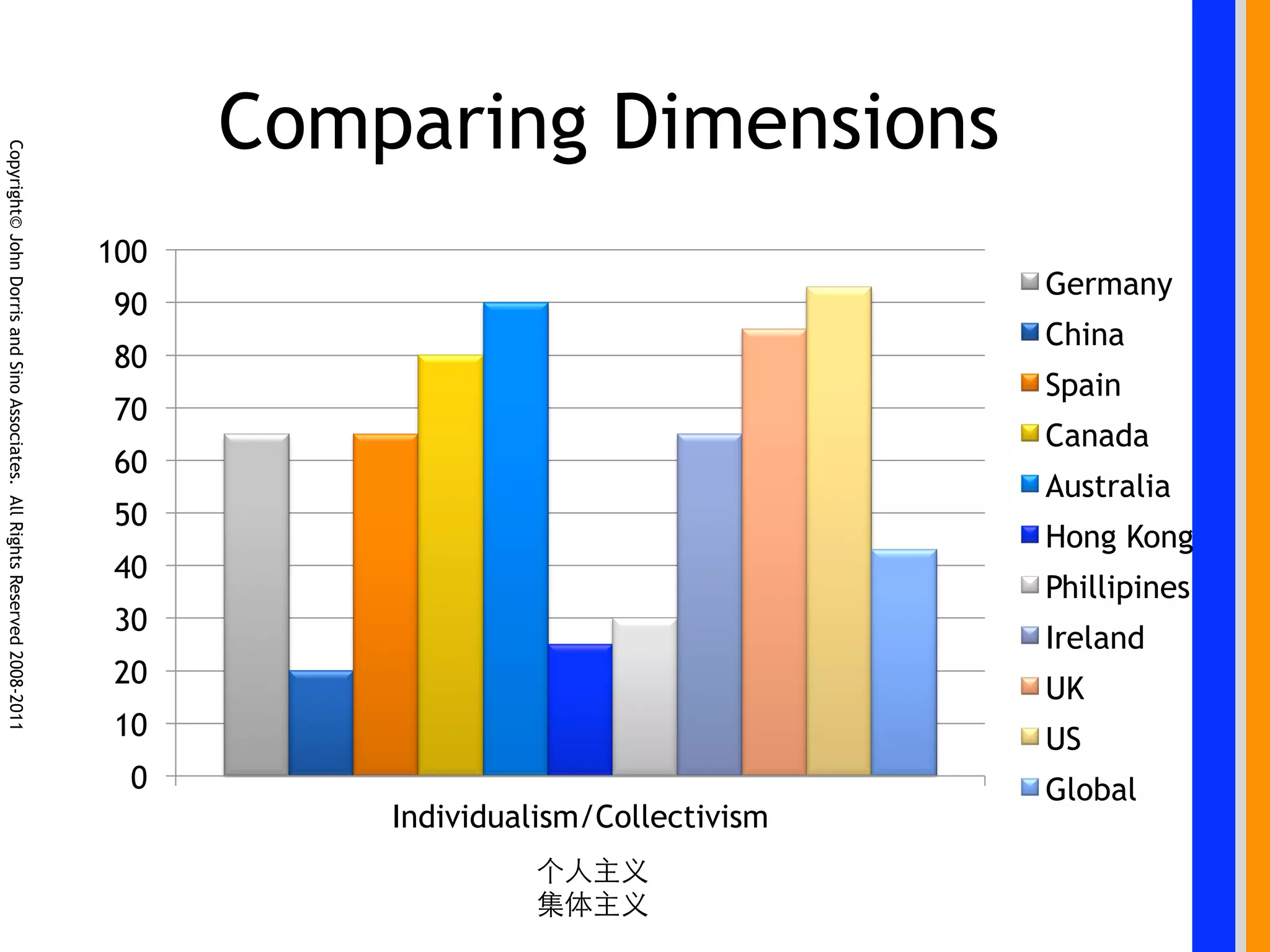 Comparing Dimensions
Copyright© John Dorris and Sino Associates. All Rights Reserved 2008-2011




                                                                            100
                                                                                                                   Germany
                                                                             90
                                                                                                                   China
                                                                             80
                                                                                                                   Spain
                                                                             70
                                                                                                                   Canada
                                                                             60
                                                                                                                   Australia
                                                                             50
                                                                                                                   Hong Kong
                                                                             40
                                                                                                                   Phillipines
                                                                             30
                                                                                                                   Ireland
                                                                             20                                    UK
                                                                             10                                    US
                                                                              0                                    Global
                                                                                      Individualism/Collectivism
 