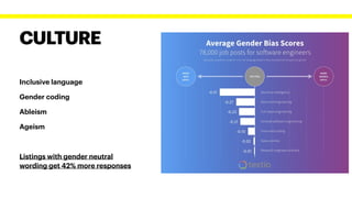 CULTURE
Inclusive language


Gender coding


Ableism


Ageism


Listings with gender neutral
wording get 42% more responses
 