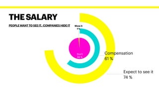 Expect to see it
74 %
Compensation
61 %
PEOPLE WANT TO SEE IT.. COMPANIES HIDE IT
THESALARY
Show it
1 %
Don't
99 %
 