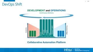 DEVELOPMENT and OPERATIONS
Continuous Delivery
ProceduralRigor
Creativity
BUILD
RELEASE
CHANGE
TEST
PROJECTMGT.
DevOps Shift
11
Collaborative Automation Platform
 