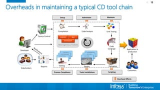 Overheads in maintaining a typical CD tool chain
12
FUNCTIONAL
PERFORMANCE
SECURITY
Overhead Efforts

Source Control
Compilation Code Analysis
DeployReports
Setup Administer Maintain
Scripting
Stakeholders
Process Compliance Tools Installations
Developer
Packaging
Code
Coverage
Unit Testing
Testing
CI/CD
Application in
production
DEV ENV
TEST ENV
STAGING ENV
Customers
JENKINS IBM
MICROSOFT
Heterogeneous Toolsets
 