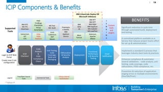 ICIP Components & Benefits
14
Login to ICIP Web
Portal
Create new CI job
configuration
Supported
Tools
IBM RTC
MS TFS
ClearCase
Subversion
GIT
CVS
PMD
FindBugs
CheckStyle
FxCop
SonarQube
JUnit
Cobertura
ANT
Maven
Preemptiv
e DashO,
IBM
AppScan
Source
J
E
N
K
I
N
S
Custom
tools
and
plugins
MS Test
MS Build
JBoss
Tomcat
IBM
WAS
IIS
IBM RFT
IBM RPT
IBM RQM
IBM AppScan
MS CodedUI
MS LoadTest
Selenium,
Apache
JMeter
IBM UrbanCode Deploy OR
Microsoft InRelease
ICQA
FOSS
Platform
SCM
Checkout
Code
Analysis
&
FOSS
Compliance
Check
Unit Testing,
Code
Coverage,
Build and
Packaging
Obfuscation
& Security
Analysis
Deployment
Functional,
Performanc
e & Security
Testing
Email
notification
Commercial Tools
Free/Open Source
ToolsLegend
Infosys internal
tool/solution
Implements a standard CI process that
leverages Industry best tools & practices
A centralized platform available as-a-
Service that reduces project teams effort
for set up & administration
Enhances compliance & automates
several validations - code analysis, unit
testing, code coverage, code
obfuscation, FOSS compliance, etc.
Prevention & reduction of application
staging errors in multiple environments
(Dev/QA/Prod.)
Significant reduction in cycle time
through automated build, deployment
and testing
BENEFITS
* Infosys IP
 