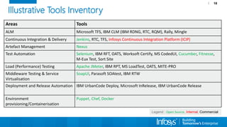 Illustrative Tools Inventory
18
Areas Tools
ALM Microsoft TFS, IBM CLM (IBM RDNG, RTC, RQM), Rally, Mingle
Continuous Integration & Delivery Jenkins, RTC, TFS, Infosys Continuous Integration Platform (ICIP)
Artefact Management Nexus
Test Automation Selenium, IBM RFT, OATS, Worksoft Certify, MS CodedUI, Cucumber, Fitnesse,
M-Eux Test, Sort Site
Load (Performance) Testing Apache JMeter, IBM RPT, MS LoadTest, OATS, MITE-PRO
Middleware Testing & Service
Virtualisation
SoapUI, Parasoft SOAtest, IBM RTW
Deployment and Release Automation IBM UrbanCode Deploy, Microsoft InRelease, IBM UrbanCode Release
Environment
provisioning/Containerisation
Puppet, Chef, Docker
Legend : Open Source, Internal, Commercial
 