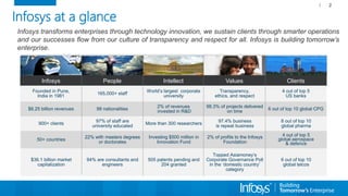Infosys at a glance
Infosys Intellect ValuesPeople Clients
Founded in Pune,
India in 1981
$8.25 billion revenues
900+ clients
50+ countries
$36.1 billion market
capitalization
165,000+ staff
98 nationalities
97% of staff are
university educated
22% with masters degrees
or doctorates
94% are consultants and
engineers
World’s largest corporate
university
2% of revenues
invested in R&D
More than 300 researchers
Investing $500 million in
Innovation Fund
505 patents pending and
204 granted
Transparency,
ethics, and respect
98.3% of projects delivered
on time
97.4% business
is repeat business
2% of profits to the Infosys
Foundation
Topped Asiamoney’s
Corporate Governance Poll
in the ‘domestic country’
category
4 out of top 5
US banks
6 out of top 10 global CPG
8 out of top 10
global pharma
4 out of top 5
global aerospace
& defence
6 out of top 10
global telcos
Infosys transforms enterprises through technology innovation, we sustain clients through smarter operations
and our successes flow from our culture of transparency and respect for all. Infosys is building tomorrow’s
enterprise.
2
 