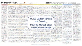 © 2022 Sitecore Corporation A/S.
14,106 Martech Vendors
and Counting
1/3 of the Martech Stack
is Utilized on Average
 