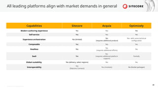 © 2022 Sitecore Corporation A/S.
All leading platforms align with market demands in general
20
Capabilities​ Sitecore​ Acquia​ Optimizely​
Modern authoring experience Yes Yes Yes
Self-service Yes Yes Yes
Experience orchestration Yes (limited)
Yes
(requires additional product)
Yes– with some technical
configuration
Composable Yes Yes Yes
Headless Yes
Yes
(requires additional efforts)
Yes
SaaS Yes
Yes
(requires additional platform
support)
Partially
Global scalability Yes (delivery, select regions) Yes Yes
Interoperability
Yes
(Sitecore Connect)
Yes (modules) No (NuGet packages)
 