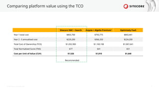 © 2024 Sitecore Corporation A/S. 27
Comparing platform value using the TCO
​ Sitecore XMC​+ Search Acquia + Algolia Premium1
Optimizely PaaS
Year 1 total cost $803,700 $793,775 $843,441
Year 2 - 5 annualized cost $229,200 $366,333 $224,200
Total Cost of Ownership (TCO) $1,032,900 $1,160,108 $1,067,641
Total Normalized Score (TNS) 677 641 651
Cost per Unit of Value (CUV) $1,526 $1,810 $1,640
Recommended
 