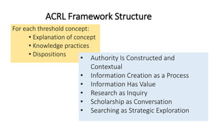ACRL Framework Structure
For each threshold concept:
• Explanation of concept
• Knowledge practices
• Dispositions
• Autho...