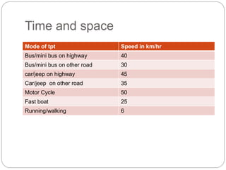Time and space
Mode of tpt Speed in km/hr
Bus/mini bus on highway 40
Bus/mini bus on other road 30
car/jeep on highway 45
Car/jeep on other road 35
Motor Cycle 50
Fast boat 25
Running/walking 6
 