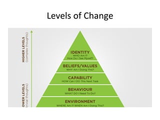 Levels	
  of	
  Change	
  
 