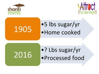• 5	
  lbs	
  sugar/yr	
  
• Home	
  cooked	
  1905	
  
• ?	
  Lbs	
  sugar/yr	
  
• Processed	
  food	
  2016	
  
 
