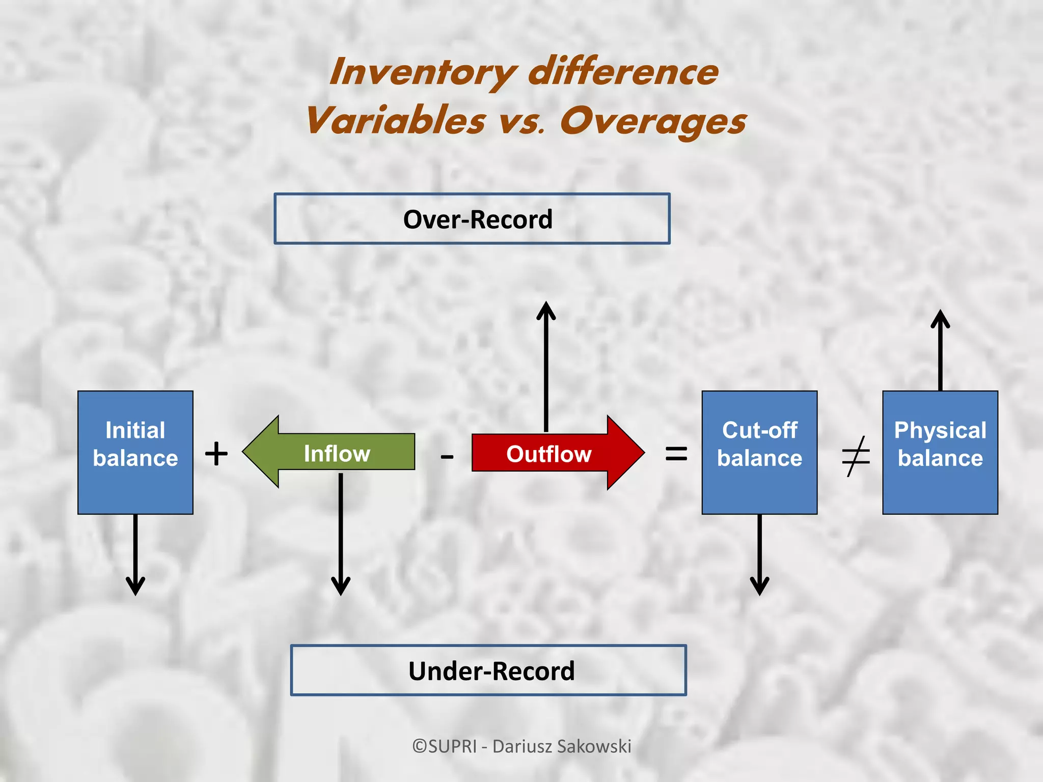 Decoding inventory shrinkage causes ppt