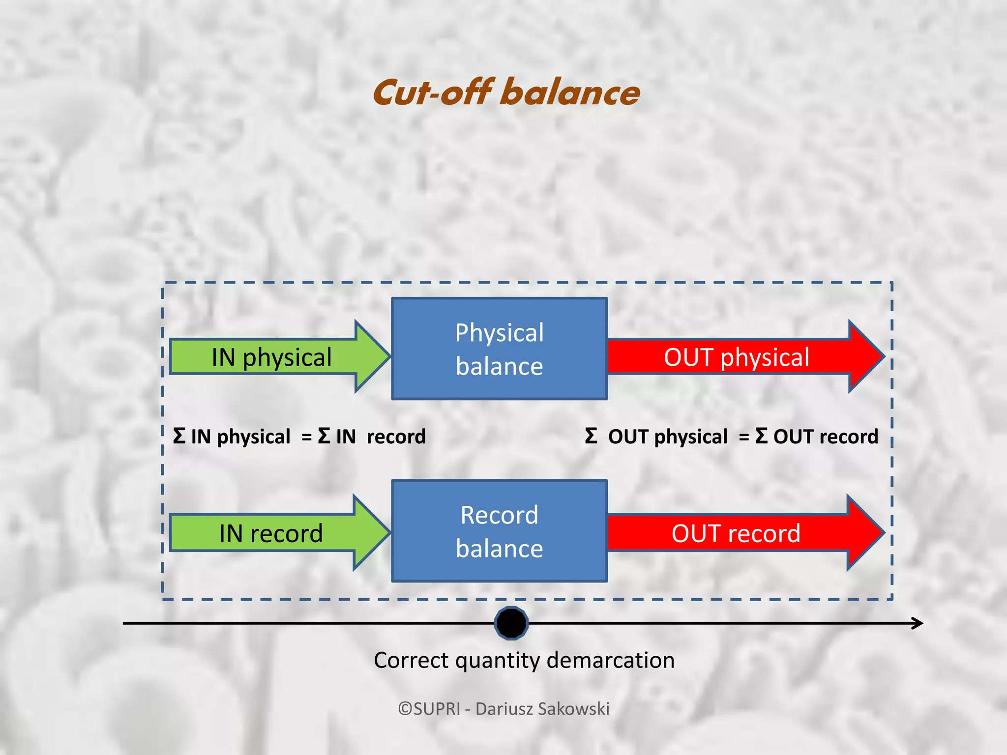 Decoding inventory shrinkage causes ppt