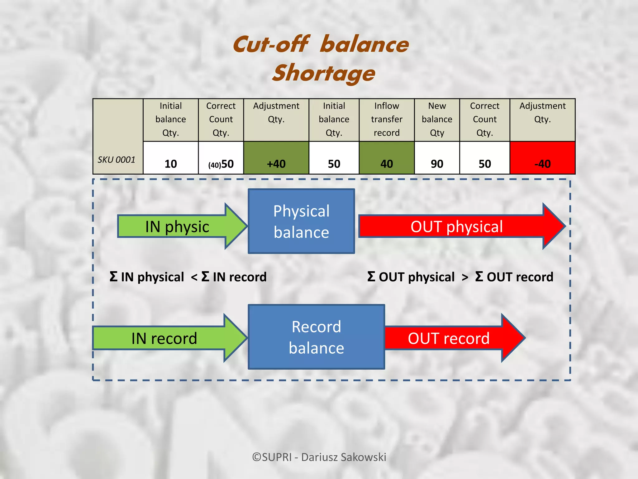 Decoding inventory shrinkage causes ppt
