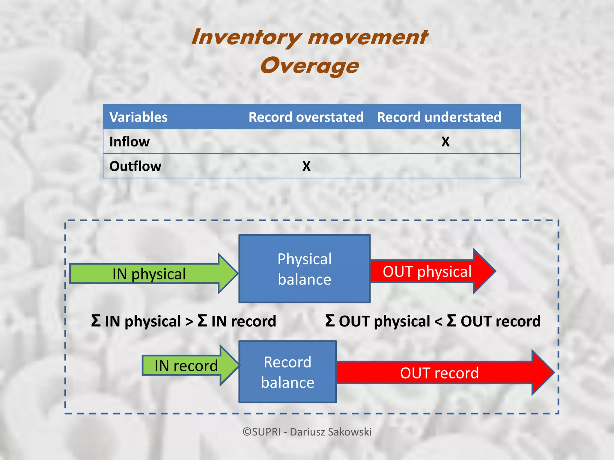 Decoding inventory shrinkage causes | PPT