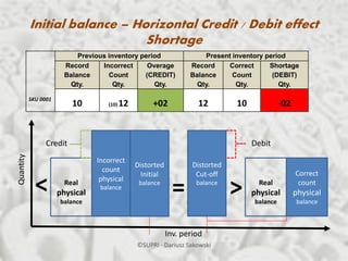 Decoding inventory shrinkage causes | PDF