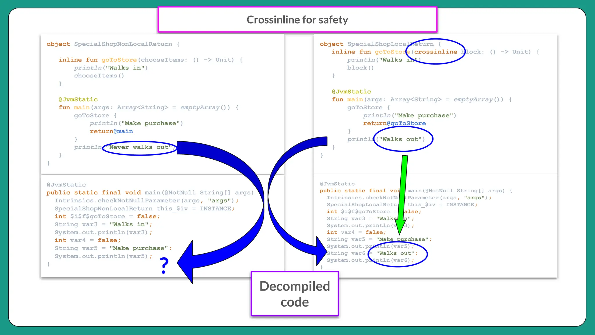 Crossinline for safety
object SpecialShopNonLocalReturn {
inline fun goToStore(chooseItems: () -> Unit) {
println("Walks in")
chooseItems()
}
@JvmStatic
fun main(args: Array<String> = emptyArray()) {
goToStore {
println("Make purchase")
return@main
}
println("Never walks out")
}
}
object SpecialShopLocalReturn {
inline fun goToStore(crossinline block: () -> Unit) {
println("Walks in")
block()
}
@JvmStatic
fun main(args: Array<String> = emptyArray()) {
goToStore {
println("Make purchase")
return@goToStore
}
println("Walks out")
}
}
@JvmStatic
public static final void main(@NotNull String[] args) {
Intrinsics.checkNotNullParameter(args, "args");
SpecialShopNonLocalReturn this_$iv = INSTANCE;
int $i$f$goToStore = false;
String var3 = "Walks in";
System.out.println(var3);
int var4 = false;
String var5 = "Make purchase";
System.out.println(var5);
}
@JvmStatic
public static final void main(@NotNull String[] args) {
Intrinsics.checkNotNullParameter(args, "args");
SpecialShopLocalReturn this_$iv = INSTANCE;
int $i$f$goToStore = false;
String var3 = "Walks in";
System.out.println(var3);
int var4 = false;
String var5 = "Make purchase";
System.out.println(var5);
String var6 = "Walks out";
System.out.println(var6);
}
?
Decompiled
code
 
