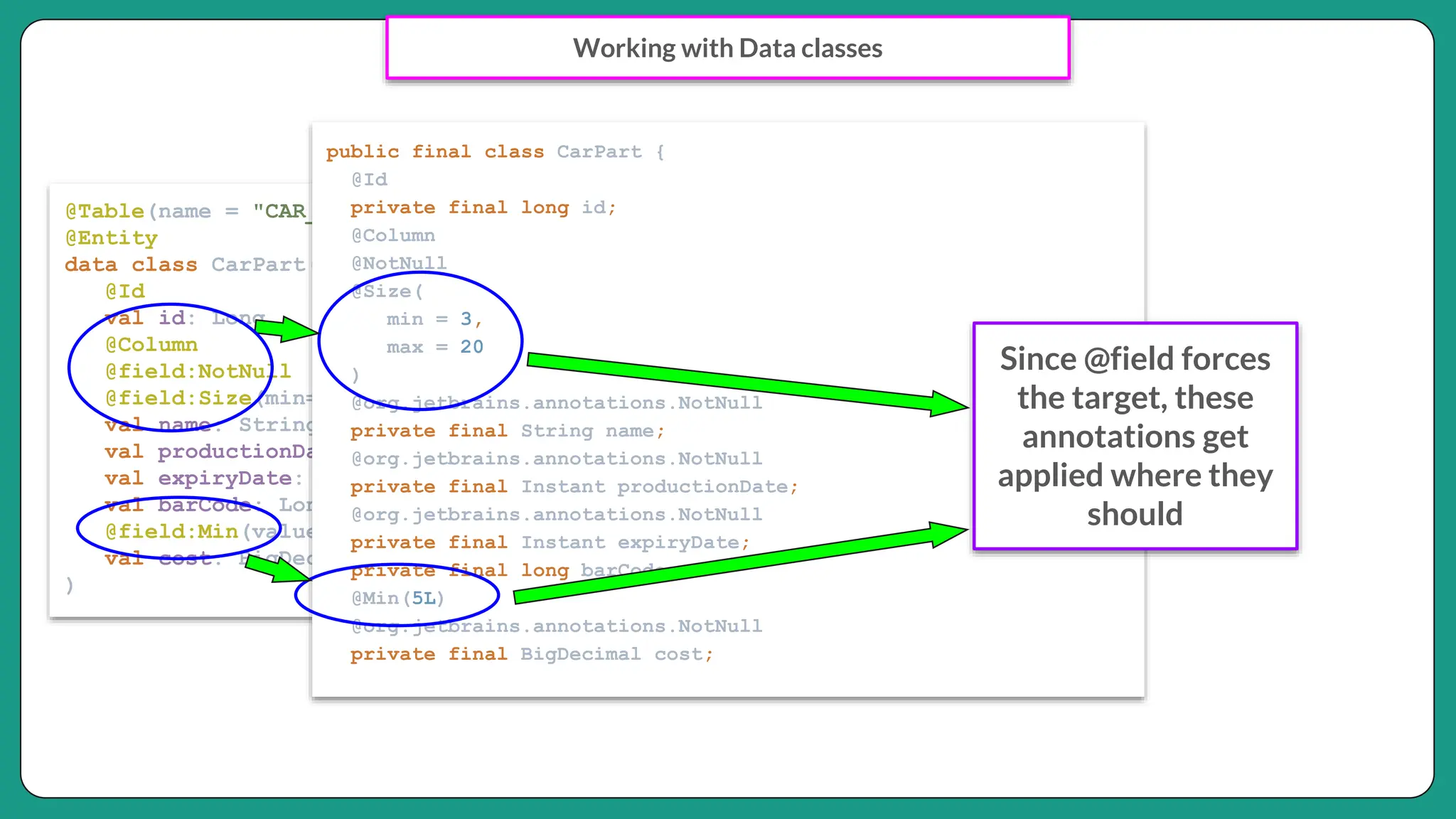 @Table(name = "CAR_PARTS")
@Entity
data class CarPart(
@Id
val id: Long,
@Column
@field:NotNull
@field:Size(min=3, max=20)
val name: String,
val productionDate: Instant,
val expiryDate: Instant,
val barCode: Long,
@field:Min(value = 5)
val cost: BigDecimal
)
Working with Data classes
public final class CarPart {
@Id
private final long id;
@Column
@NotNull
@Size(
min = 3,
max = 20
)
@org.jetbrains.annotations.NotNull
private final String name;
@org.jetbrains.annotations.NotNull
private final Instant productionDate;
@org.jetbrains.annotations.NotNull
private final Instant expiryDate;
private final long barCode;
@Min(5L)
@org.jetbrains.annotations.NotNull
private final BigDecimal cost;
Since @field forces
the target, these
annotations get
applied where they
should
 