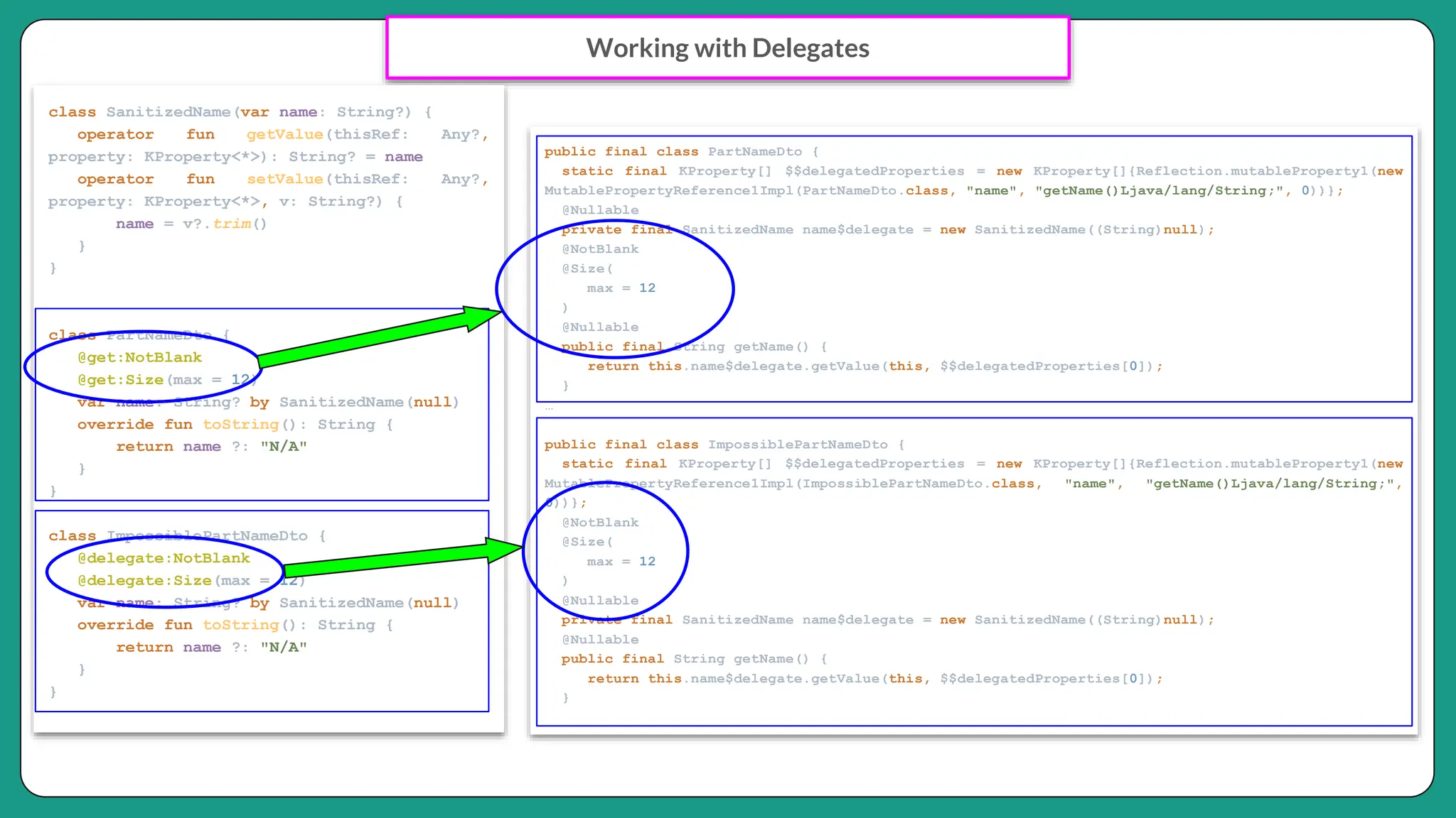 Working with Delegates
class SanitizedName(var name: String?) {
operator fun getValue(thisRef: Any?,
property: KProperty<*>): String? = name
operator fun setValue(thisRef: Any?,
property: KProperty<*>, v: String?) {
name = v?.trim()
}
}
class PartNameDto {
@get:NotBlank
@get:Size(max = 12)
var name: String? by SanitizedName(null)
override fun toString(): String {
return name ?: "N/A"
}
}
class ImpossiblePartNameDto {
@delegate:NotBlank
@delegate:Size(max = 12)
var name: String? by SanitizedName(null)
override fun toString(): String {
return name ?: "N/A"
}
}
public final class PartNameDto {
static final KProperty[] $$delegatedProperties = new KProperty[]{Reflection.mutableProperty1(new
MutablePropertyReference1Impl(PartNameDto.class, "name", "getName()Ljava/lang/String;", 0))};
@Nullable
private final SanitizedName name$delegate = new SanitizedName((String)null);
@NotBlank
@Size(
max = 12
)
@Nullable
public final String getName() {
return this.name$delegate.getValue(this, $$delegatedProperties[0]);
}
…
public final class ImpossiblePartNameDto {
static final KProperty[] $$delegatedProperties = new KProperty[]{Reflection.mutableProperty1(new
MutablePropertyReference1Impl(ImpossiblePartNameDto.class, "name", "getName()Ljava/lang/String;",
0))};
@NotBlank
@Size(
max = 12
)
@Nullable
private final SanitizedName name$delegate = new SanitizedName((String)null);
@Nullable
public final String getName() {
return this.name$delegate.getValue(this, $$delegatedProperties[0]);
}
 
