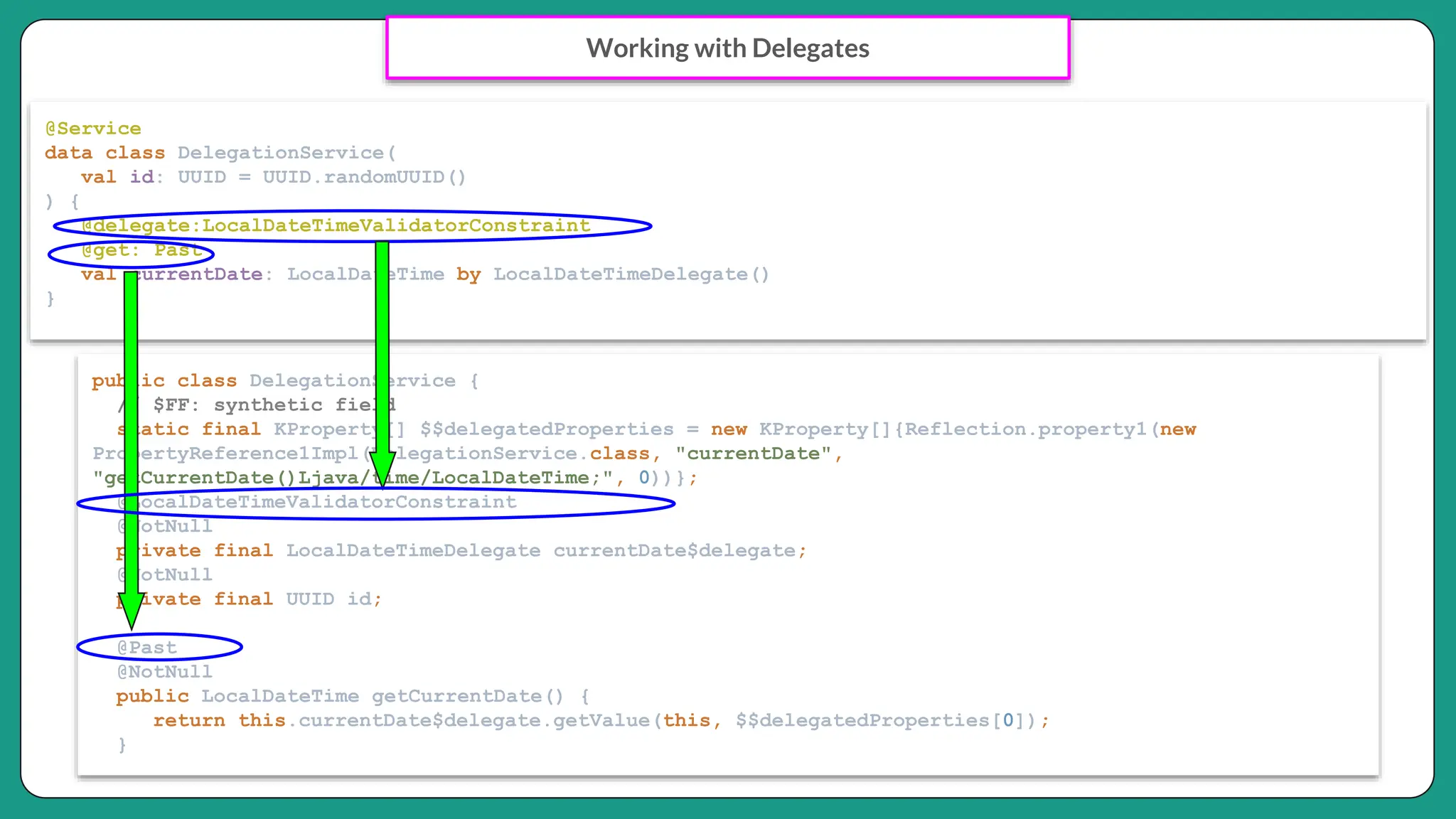 Working with Delegates
@Service
data class DelegationService(
val id: UUID = UUID.randomUUID()
) {
@delegate:LocalDateTimeValidatorConstraint
@get: Past
val currentDate: LocalDateTime by LocalDateTimeDelegate()
}
public class DelegationService {
// $FF: synthetic field
static final KProperty[] $$delegatedProperties = new KProperty[]{Reflection.property1(new
PropertyReference1Impl(DelegationService.class, "currentDate",
"getCurrentDate()Ljava/time/LocalDateTime;", 0))};
@LocalDateTimeValidatorConstraint
@NotNull
private final LocalDateTimeDelegate currentDate$delegate;
@NotNull
private final UUID id;
@Past
@NotNull
public LocalDateTime getCurrentDate() {
return this.currentDate$delegate.getValue(this, $$delegatedProperties[0]);
}
 