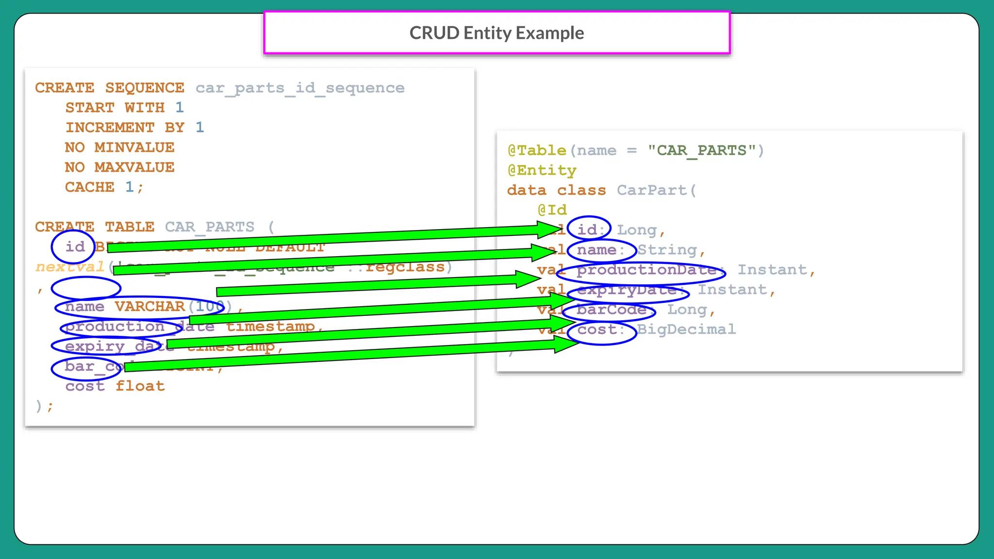 @Table(name = "CAR_PARTS")
@Entity
data class CarPart(
@Id
val id: Long,
val name: String,
val productionDate: Instant,
val expiryDate: Instant,
val barCode: Long,
val cost: BigDecimal
)
CREATE SEQUENCE car_parts_id_sequence
START WITH 1
INCREMENT BY 1
NO MINVALUE
NO MAXVALUE
CACHE 1;
CREATE TABLE CAR_PARTS (
id BIGINT NOT NULL DEFAULT
nextval('car_parts_id_sequence'::regclass)
,
name VARCHAR(100),
production_date timestamp,
expiry_date timestamp,
bar_code BIGINT,
cost float
);
CRUD Entity Example
 