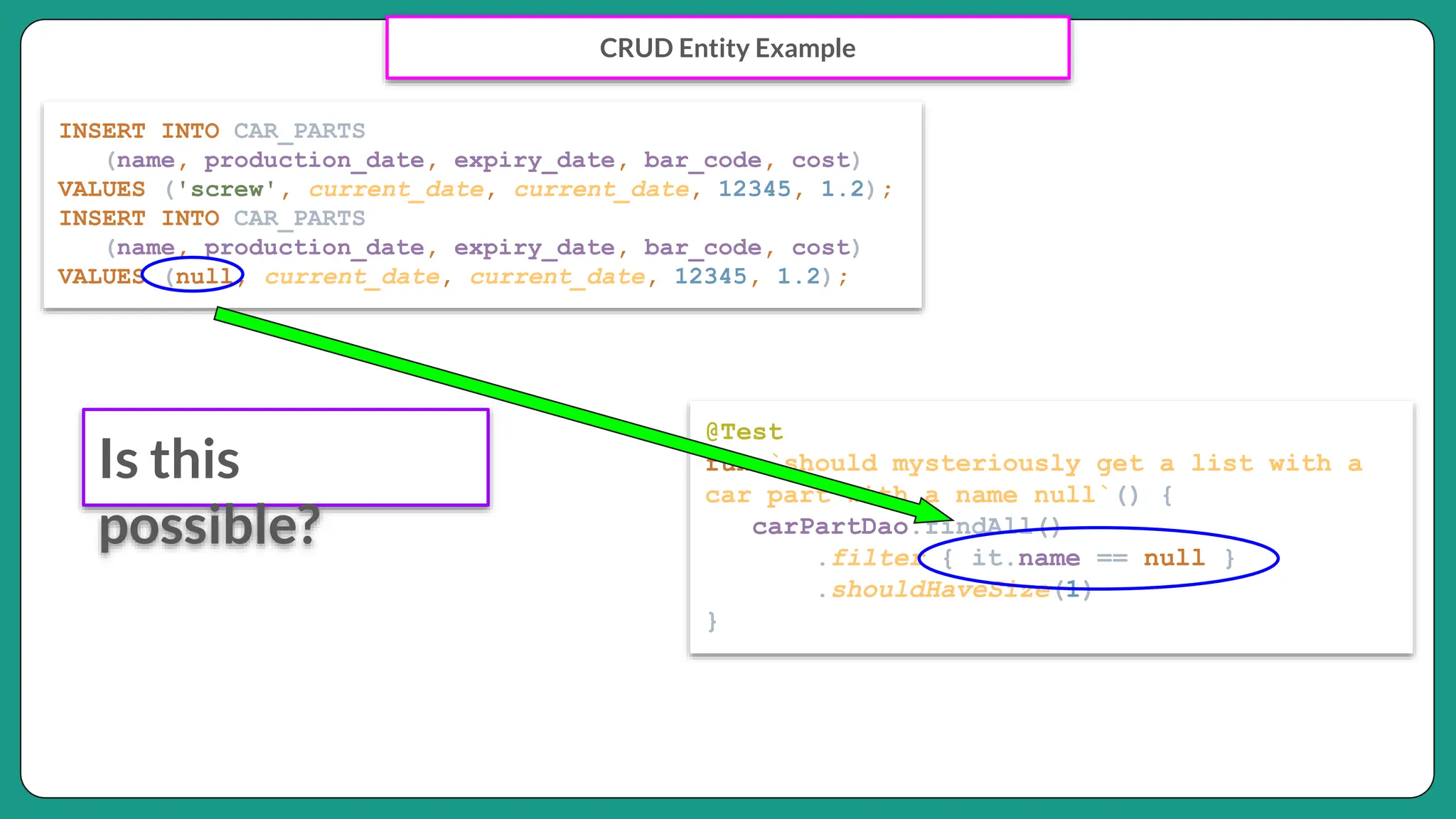CRUD Entity Example
INSERT INTO CAR_PARTS
(name, production_date, expiry_date, bar_code, cost)
VALUES ('screw', current_date, current_date, 12345, 1.2);
INSERT INTO CAR_PARTS
(name, production_date, expiry_date, bar_code, cost)
VALUES (null, current_date, current_date, 12345, 1.2);
@Test
fun `should mysteriously get a list with a
car part with a name null`() {
carPartDao.findAll()
.filter { it.name == null }
.shouldHaveSize(1)
}
Is this
possible?
 