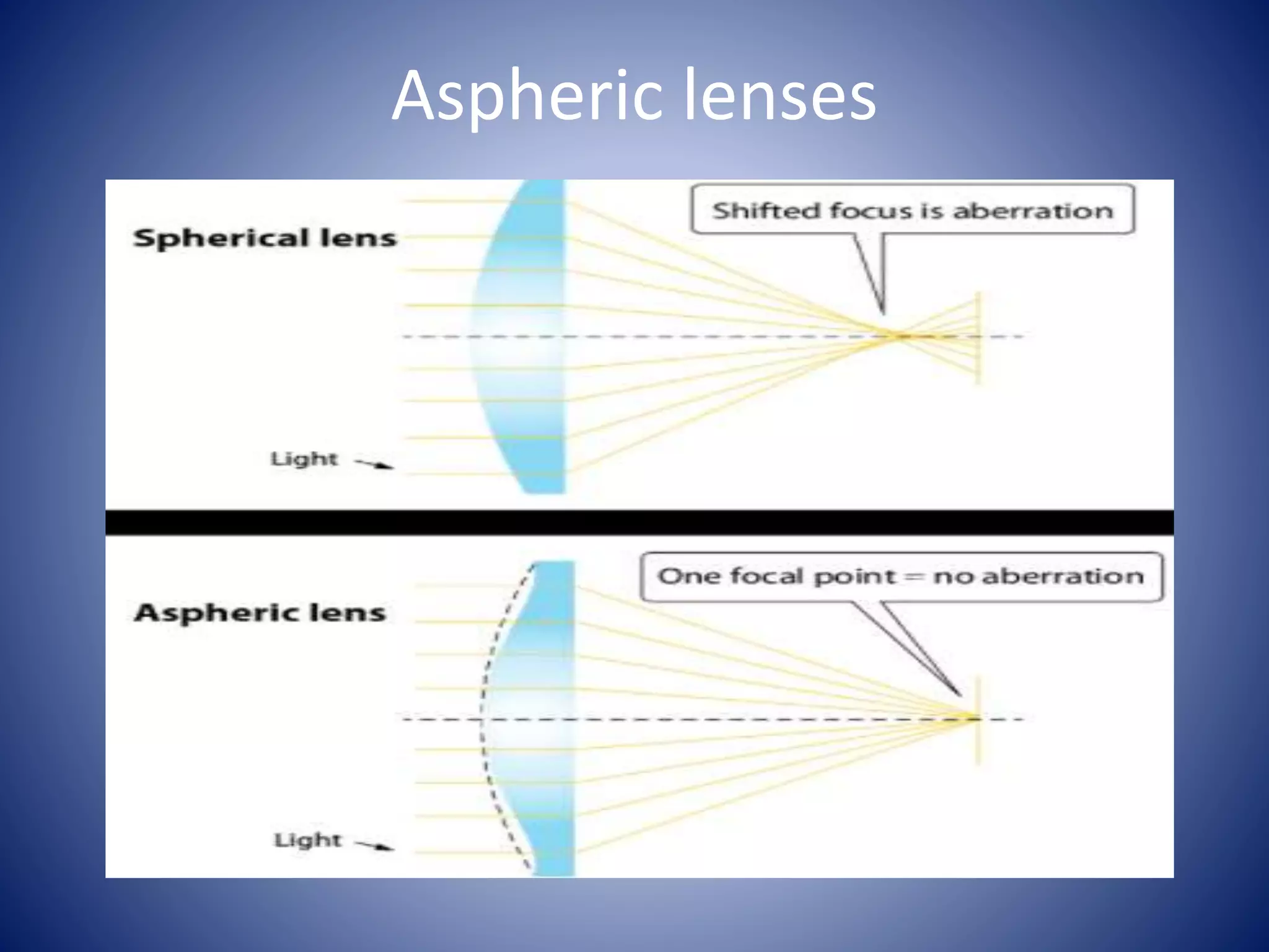 Aspheric lenses
 