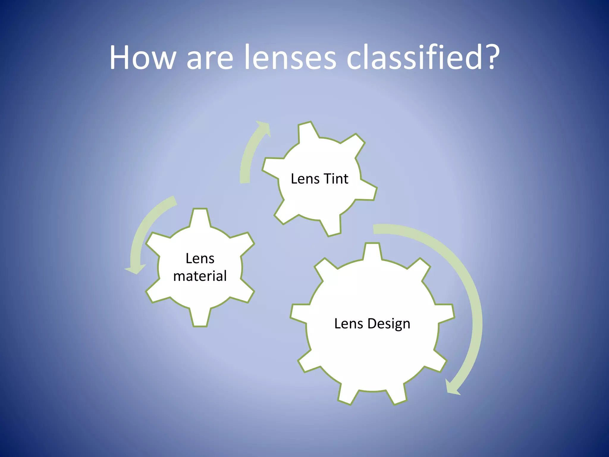 How are lenses classified?
Lens Design
Lens
material
Lens Tint
 