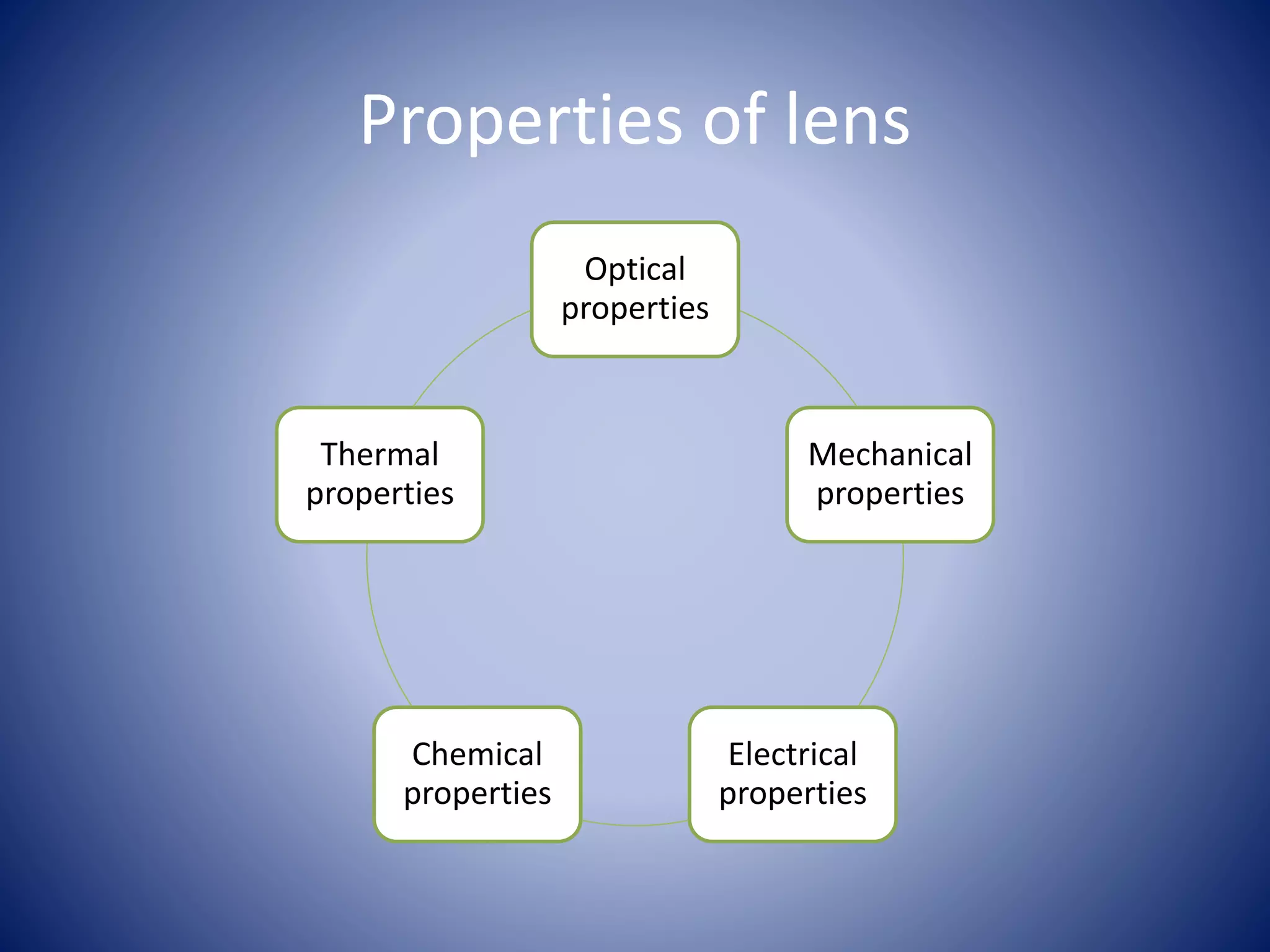 Properties of lens
Optical
properties
Mechanical
properties
Electrical
properties
Chemical
properties
Thermal
properties
 