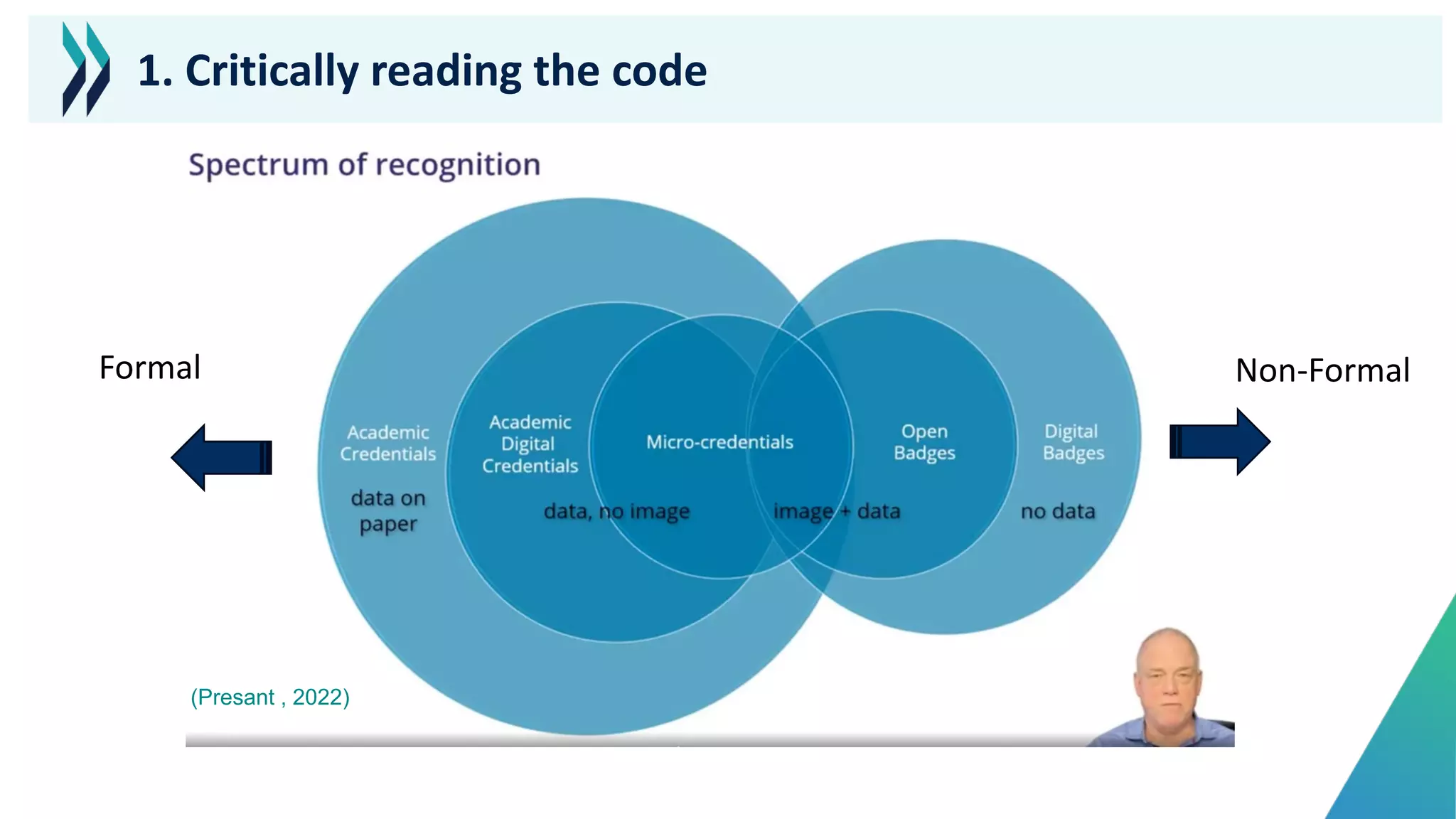 1. Critically reading the code
Formal Non-Formal
(Presant , 2022)
 