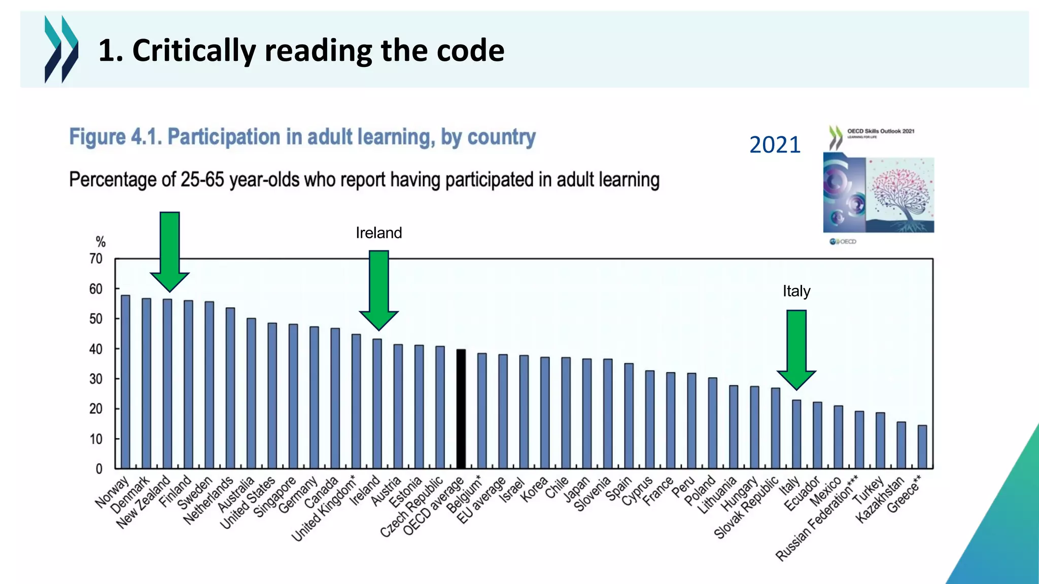 2021
Italy
Ireland
1. Critically reading the code
 