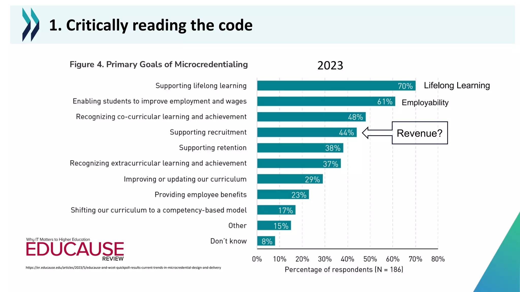 1. Critically reading the code
https://er.educause.edu/articles/2023/5/educause-and-wcet-quickpoll-results-current-trends-in-microcredential-design-and-delivery
2023
Lifelong Learning
Employability
Revenue?
 