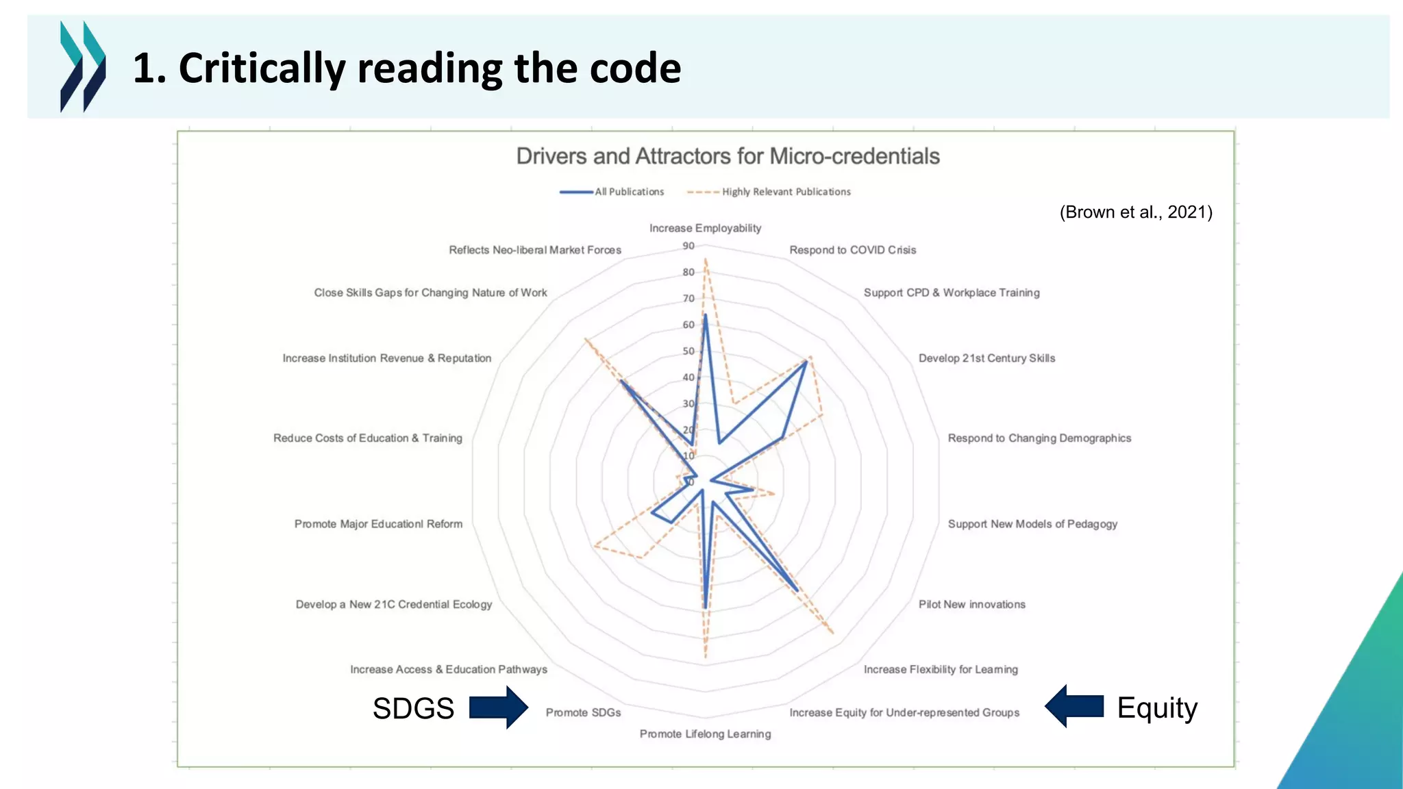 Equity
SDGS
(Brown et al., 2021)
1. Critically reading the code
 