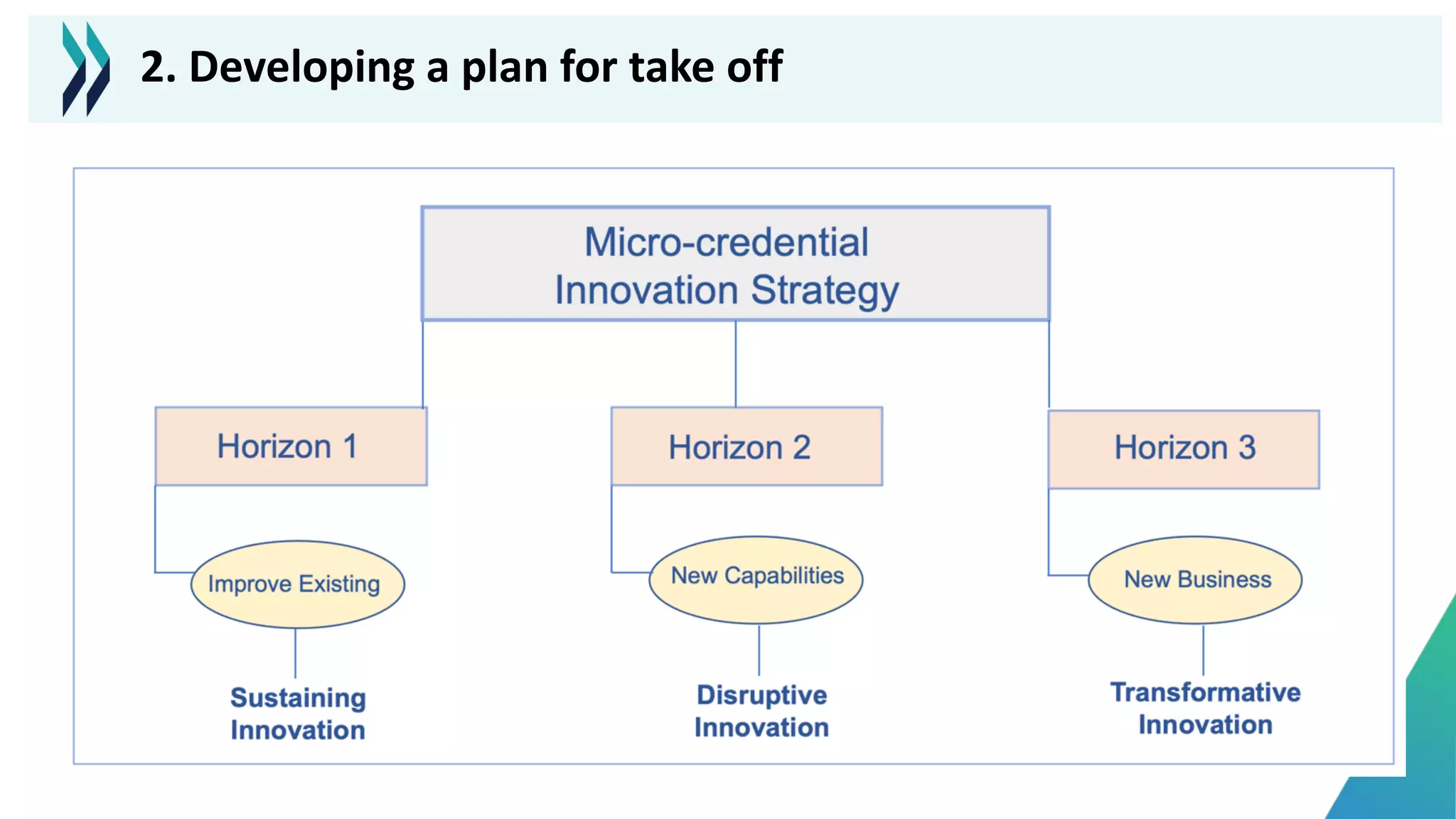 2. Developing a plan for take off
 