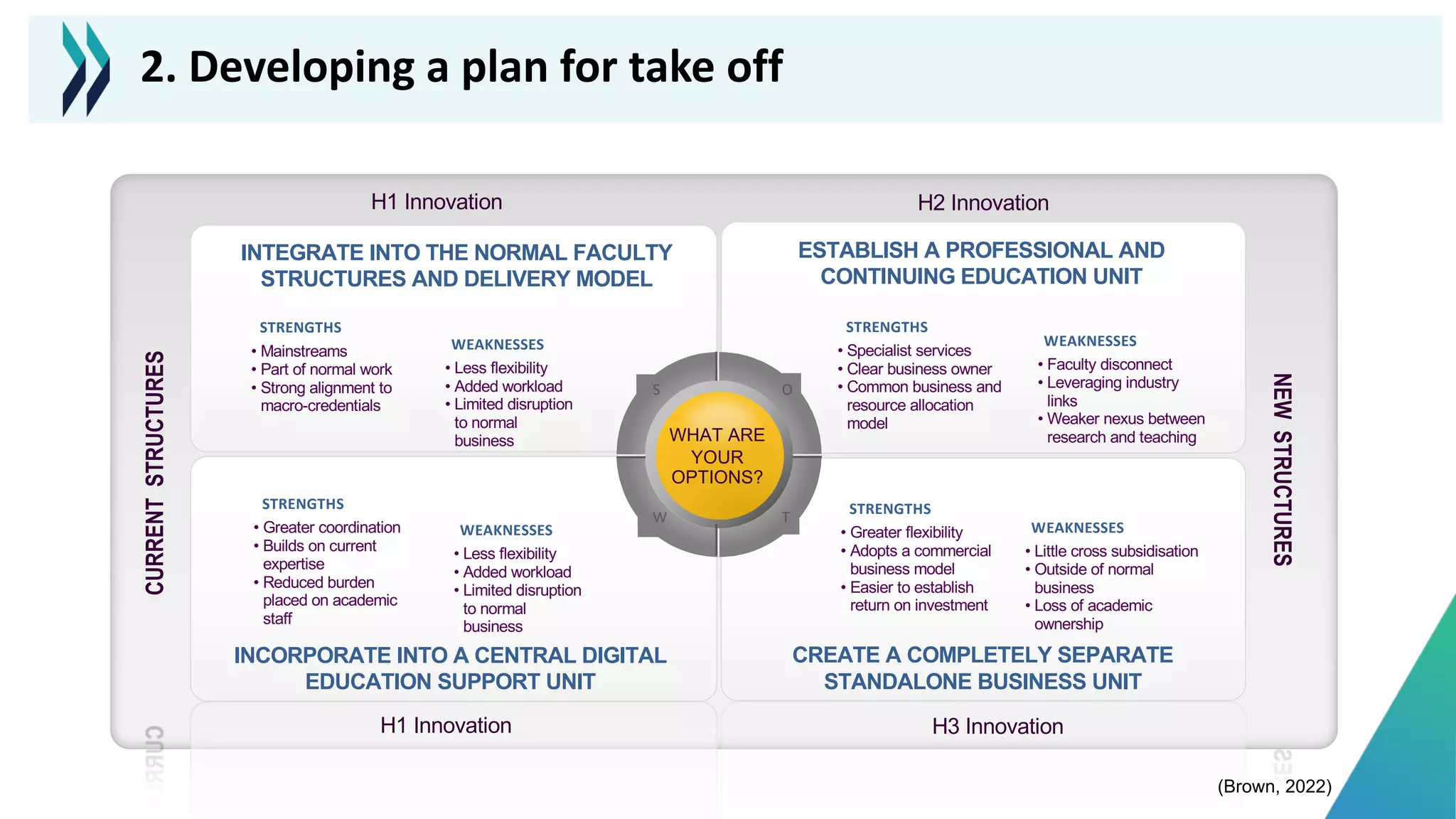 • Mainstreams
• Part of normal work
• Strong alignment to
macro-credentials
NEW
STRUCTURES
WEAKNESSES
ESTABLISH A PROFESSIONAL AND
CONTINUING EDUCATION UNIT
WHAT ARE
YOUR
OPTIONS?
S O
W T
CREATE A COMPLETELY SEPARATE
STANDALONE BUSINESS UNIT
INCORPORATE INTO A CENTRAL DIGITAL
EDUCATION SUPPORT UNIT
INTEGRATE INTO THE NORMAL FACULTY
STRUCTURES AND DELIVERY MODEL
STRENGTHS
CURRENT
STRUCTURES
• Less flexibility
• Added workload
• Limited disruption
to normal
business
• Greater coordination
• Builds on current
expertise
• Reduced burden
placed on academic
staff
STRENGTHS
WEAKNESSES
• Less flexibility
• Added workload
• Limited disruption
to normal
business
• Specialist services
• Clear business owner
• Common business and
resource allocation
model
WEAKNESSES
STRENGTHS
• Faculty disconnect
• Leveraging industry
links
• Weaker nexus between
research and teaching
• Greater flexibility
• Adopts a commercial
business model
• Easier to establish
return on investment
WEAKNESSES
STRENGTHS
• Little cross subsidisation
• Outside of normal
business
• Loss of academic
ownership
H3 Innovation
H1 Innovation
H1 Innovation
H2 Innovation
(Brown, 2022)
2. Developing a plan for take off
 