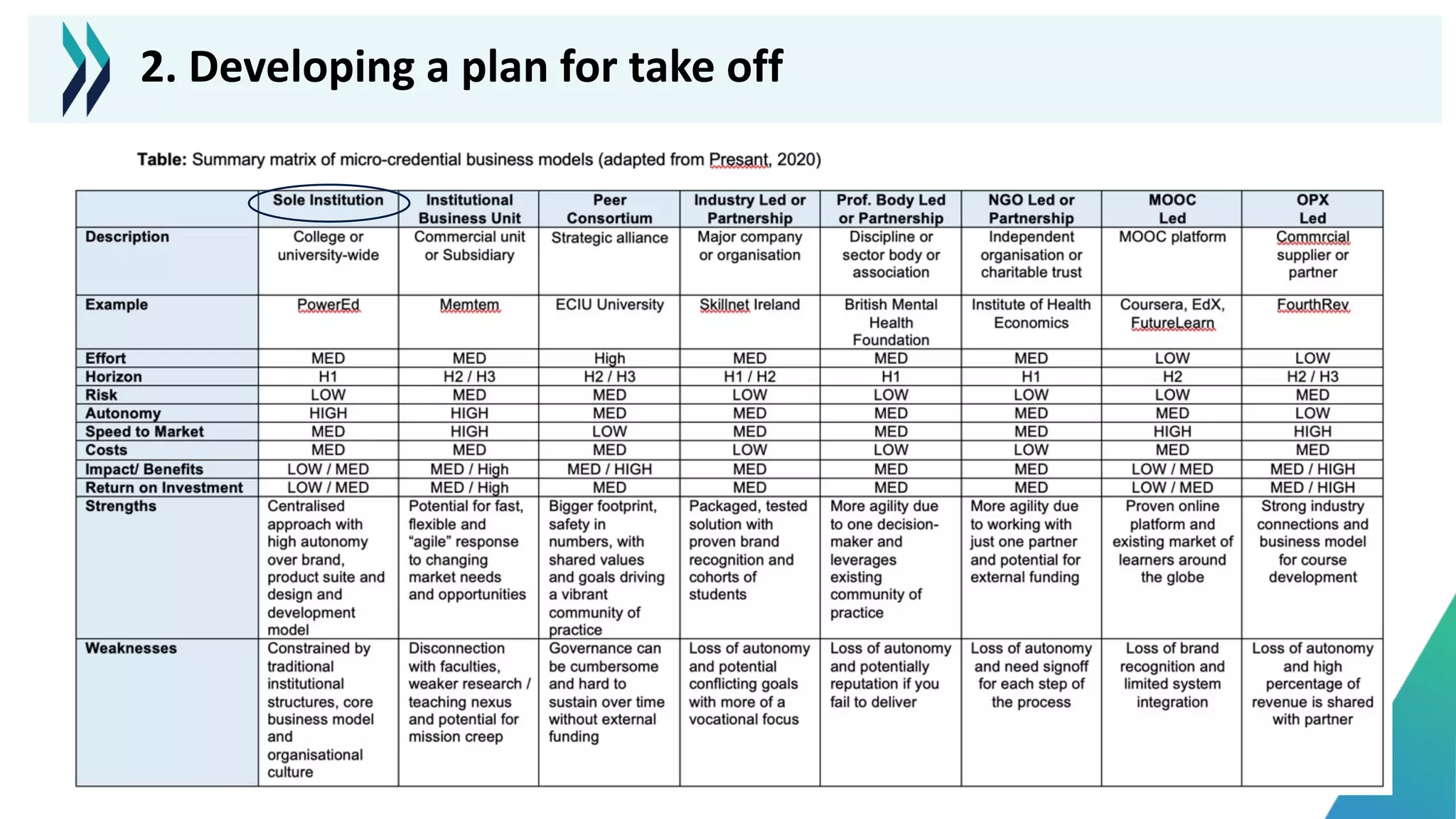 2. Developing a plan for take off
 