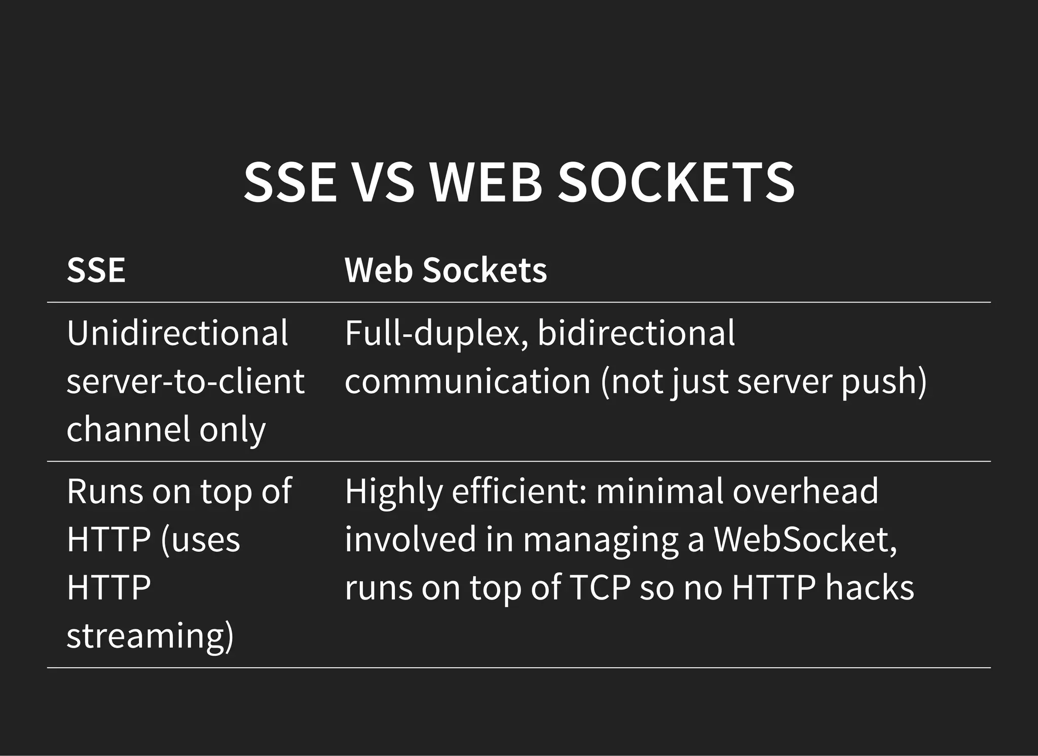 SSE VS WEB SOCKETS
SSE Web Sockets
Unidirectional
server-to-client
channel only
Full-duplex, bidirectional
communication (not just server push)
Runs on top of
HTTP (uses
HTTP
streaming)
Highly efficient: minimal overhead
involved in managing a WebSocket,
runs on top of TCP so no HTTP hacks
 