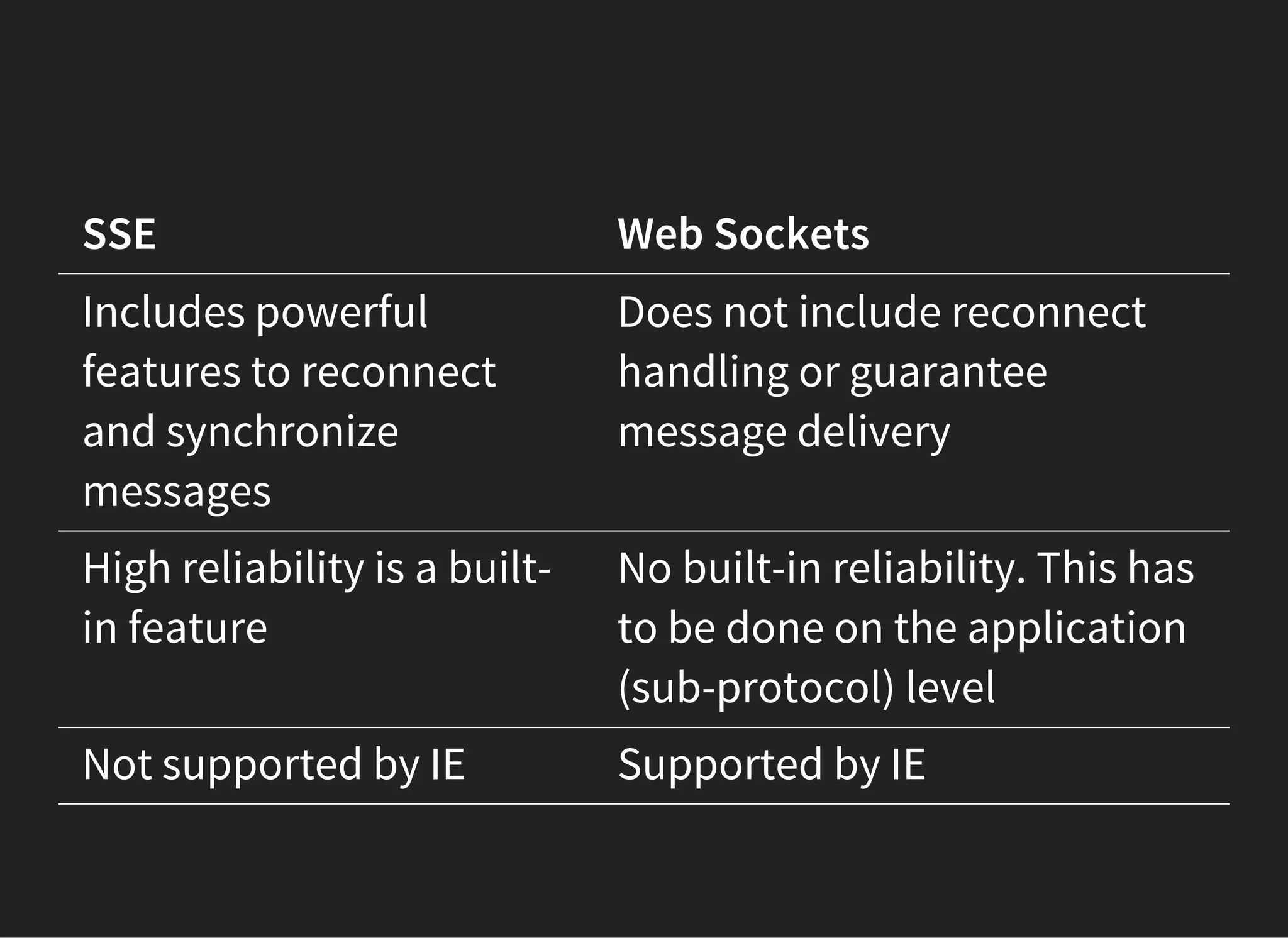 SSE Web Sockets
Includes powerful
features to reconnect
and synchronize
messages
Does not include reconnect
handling or guarantee
message delivery
High reliability is a built-
in feature
No built-in reliability. This has
to be done on the application
(sub-protocol) level
Not supported by IE Supported by IE
 