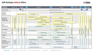 technical
functional technical and functional
Quality gates Task/activity type:
DISCOVER PREPARE EXPLORE REALIZE DEPLOY RUN
Project Mgmt.
Solution
Adoption
Application
Design and
Configuration
Data
Management
Extensibility
Integration
Analytics
Testing
Technical
Architecture and
Infrastructure
Operations &
Support
Production
Cutover
QG1 QG2 QG3 QG4
Sizing
Technical
Design
Sizing & Scalability Verification
IT Infrastructure Setup
Tech. Architecture and
Infrastructure Definition
Sandbox Setup/Conversion QAS Setup/Conversion
Configuration
Fit Gap / Delta Design
Activate Solution
Custom Code Impact
Strategic
Planning
Application
Value
and
Scoping
Operations
Readiness
Operations Impact Evaluation Operations Implementation
Test Planning Test Preparation
Analytics Design
Product Enhancements
QG5
Trial
System
Provisioning
Transition
Planning
Gap Validation Design Review
Transition
Preparation
Closing
Execution / Monitoring / Controlling
Organizational Change Management (OCM)
Project Management
DEV Setup/Conversion
Data Migration & Verification
Data Migration Design
SAP Activate without KTern
Security Design
Hyper
Care
Prototype
Handover
to
Support
Organization
Operate
Solution
Improve
&
Innovate
Solution
Learning Design Learning Realization
Project
Initiation
Analytics Configuration
Security Implementation
Integration Design Integration Implementation
UX Activation and Design
CC. Quality
Project Team Enablement
DVM Design DVM Configuration & Execution
Dress
Rehearsal
Cutover
Preparation
Start Stop
Go
Live
Integration Validation
Test Execution
 