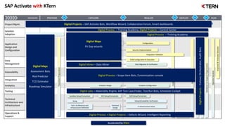 DISCOVER PREPARE EXPLORE REALIZE DEPLOY RUN
Project Mgmt.
Solution
Adoption
Application
Design and
Configuration
Data
Management
Extensibility
Integration
Analytics
Testing
Technical
Architecture and
Infrastructure
Operations &
Support
Production
Cutover
QG1 QG2 QG3 QG4
Sizing
Technical
Design
Sizing & Scalability Verification
IT Infrastructure Setup
Tech. Architecture and
Infrastructure Definition
Sandbox Setup/Conversion QAS Setup/Conversion
Configuration
Fit Gap / Delta Design
Activate Solution
Custom Code Impact
Strategic
Planning
Application
Value
and
Scoping
Operations
Readiness
Operations Impact Evaluation Operations Implementation
Test Planning Test Preparation
Analytics Design
Product Enhancements
QG5
Trial
System
Provisioning
Transition
Planning
Gap Validation Design Review
Closing
Execution / Monitoring / Controlling
Organizational Change Management (OCM)
DEV Setup/Conversion
Data Migration & Verification
Data Migration Design
Security Design
Hyper
Care
Prototype
Handover
to
Support
Organization
Operate
Solution
Improve
&
Innovate
Solution
Learning Design Learning Realization
Project
Initiation
Analytics Configuration
Security Implementation
Integration Design Integration Implementation
UX Activation and Design
CC. Quality
Project Team Enablement
DVM Design DVM Configuration & Execution
Dress
Rehearsal
Cutover
Preparation
Start Stop
Go
Live
Integration Validation
Test Execution
Build Execution
Build Execution
Accelerated by KTern
Digital Labs – Materiality Engine, SAP Test Case Finder, Test Run Bots, Scheduler Cockpit
Digital Process + Digital Projects – Defects Wizard, Intelligent Reporting
Digital Maps
Assessment Bots
Risk Predictor
TCO Estimator
Roadmap Simulator
Digital Projects – SAP Activate Bots, Workflow Wizard, Collaboration Forum, Smart dashboards
Digital Maps
Fit Gap wizards
Digital Mines – Data Miner
Digital Process – Scope Item Bots, Customization console
Digital
Projects
–
Cutover
Orchestrator,
Audit
Bots
Digital Process – Training Academy
Digital Process – Training Academy, Digital Projects – Control Center
SAP Activate with KTern
Transition
Preparation
 