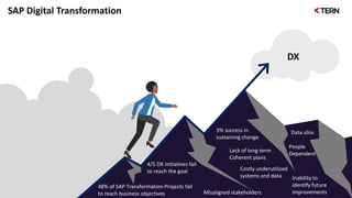 SAP Digital Transformation
48% of SAP Transformation Projects fail
to reach business objectives
DX
4/5 DX initiatives fail
to reach the goal
3% success in
sustaining change
Lack of long-term
Coherent plans
Costly underutilized
systems and data
Misaligned stakeholders
Data silos
People
Dependent
Inability to
identify future
improvements
 