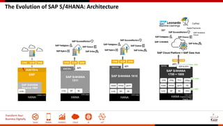 Transform Your
Business Digitally
Social Mobile Analytics Cloud AI IoT
The Evolution of SAP S/4HANA: Architecture
SAP S/4HANA 1610
EWM PPDS aATP
U-GL BP ML
HANA
CDS views
API
CRM SCM SRM
Add-Ons
SAP S/4HANA
1511
U-GL BP ML
HANA
Add-Ons
CDS views
API
CRM SCM SRM
HANA
ERP
Add-Ons
SAP S/4HANA
Finance 1503
U-GL
HANA LIVE
CRM SCM SRM
SAP S/4HANA
1709 + 1809
FCC
CRM SCM
U-GL BP ML cPro
API
Add-Ons
CDS views
HANA PredictiveAnalytics
Integrator (PAI)
CPM PPM GRep
EWM PPDS aATP TM
SAP Cloud Platform + SAP Data Hub
Machine Learnings
IBP
Digital Payments
SAP Analytics
Cloud
CoPilot
SAP C/4HANA
New 1809
SER & SFA
New 1809
New 1809
 