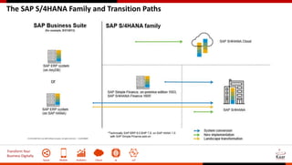 Transform Your
Business Digitally
Social Mobile Analytics Cloud AI IoT
The SAP S/4HANA Family and Transition Paths
 