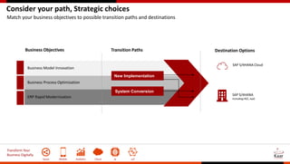 Transform Your
Business Digitally
Social Mobile Analytics Cloud AI IoT
Consider your path, Strategic choices
Business Process Optimization
ERP Rapid Modernization
Business Model Innovation
New Implementation
System Conversion
SAP S/4HANA Cloud
SAP S/4HANA
Including HEC, IaaS
Business Objectives Transition Paths Destination Options
Match your business objectives to possible transition paths and destinations
 