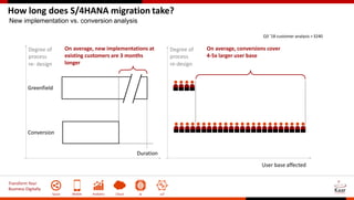 Transform Your
Business Digitally
Social Mobile Analytics Cloud AI IoT
How long does S/4HANA migration take?
New implementation vs. conversion analysis
Q3 ’18 customer analysis =3240
On average, conversions cover
4-5x larger user base
User base affected
Degree of
process
re-design
Greenfield
Conversion
Duration
Degree of
process
re- design
On average, new implementations at
existing customers are 3 months
longer
 