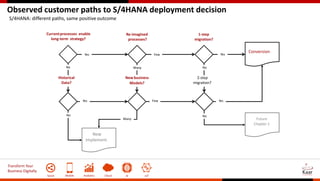 Transform Your
Business Digitally
Social Mobile Analytics Cloud AI IoT
Observed customer paths to S/4HANA deployment decision
S/4HANA: different paths, same positive outcome
Conversion
Currentprocesses enable
long-term strategy?
Yes
Re-imagined
processes?
No
Few
Many
No
New business
Models?
Few
Future
Chapter 1
1-step
migration?
Yes
No
2-step
migration?
Yes
New
Implement.
Many
No
Yes
Historical
Data?
Observed customer paths to S/4HANA deployment decision
S/4HANA: different paths, same positive outcome
 